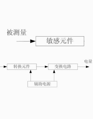 傳感器由哪幾部分組成？